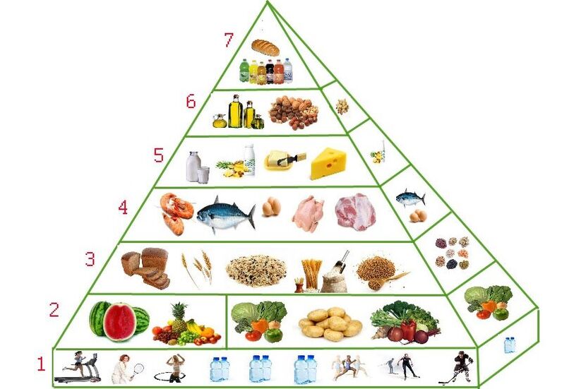 Pyramide diététique pour perdre du poids